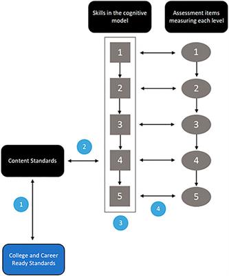 Instructionally Embedded Assessment: Theory of Action for an Innovative System